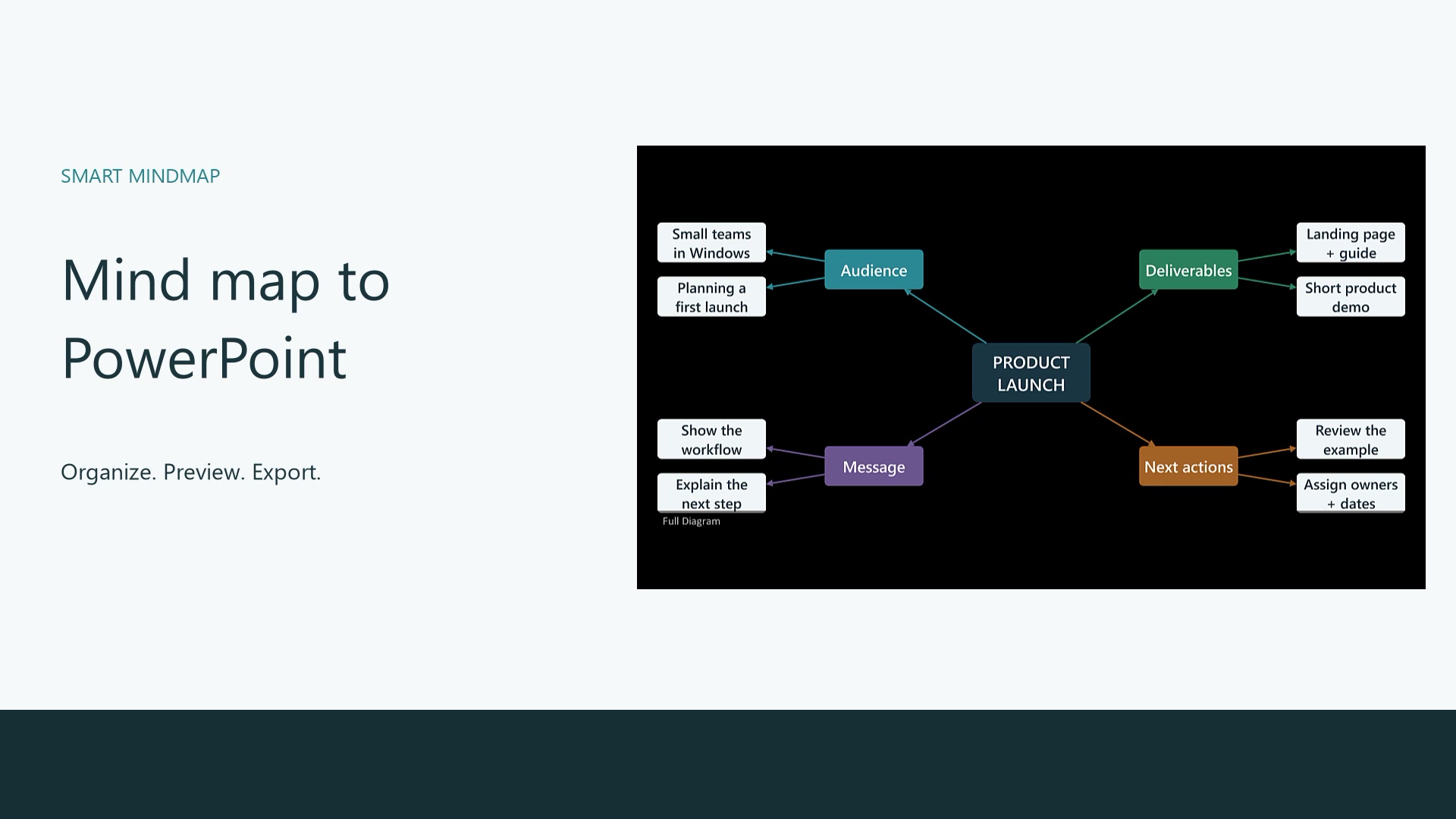 Mind map to PowerPoint tutorial showing a product launch map in Smart MindMap.