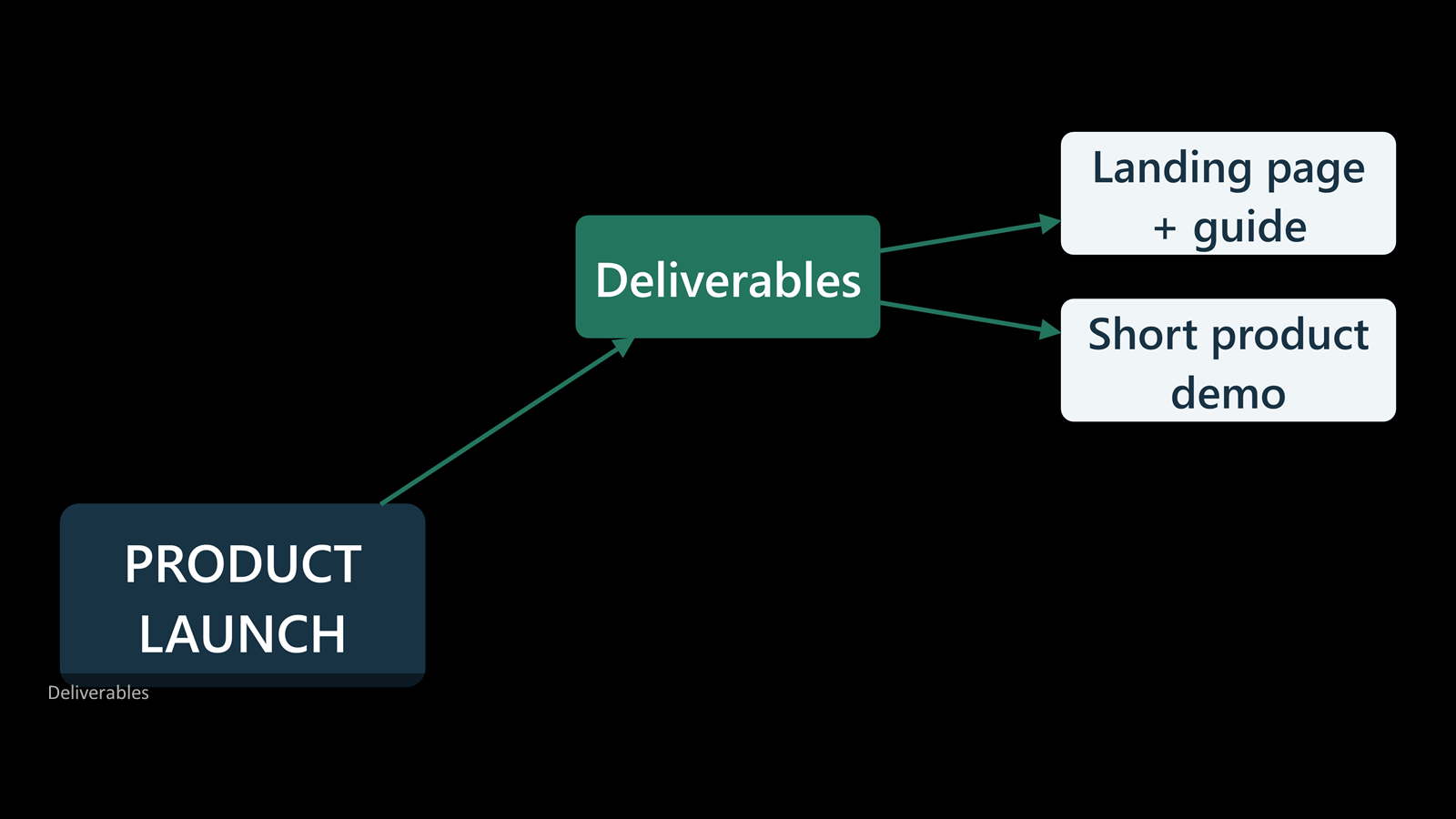 The Deliverables branch exported to a PowerPoint slide, showing a landing page and guide plus a short product demo.