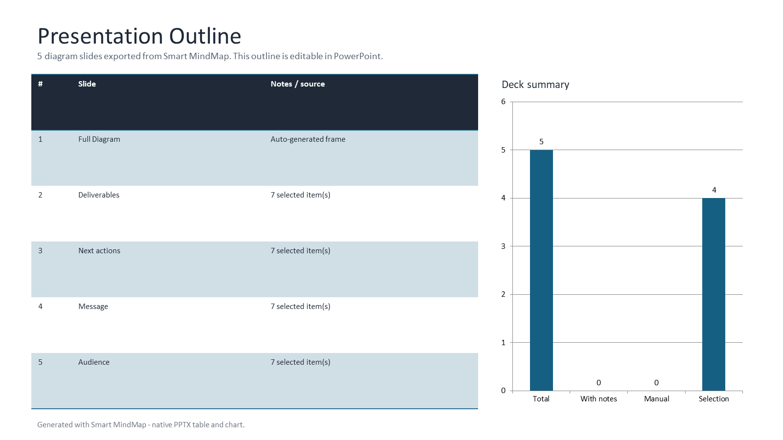 Exported PowerPoint outline with an editable five-row table, slide numbers 1 to 5 and a summary chart.