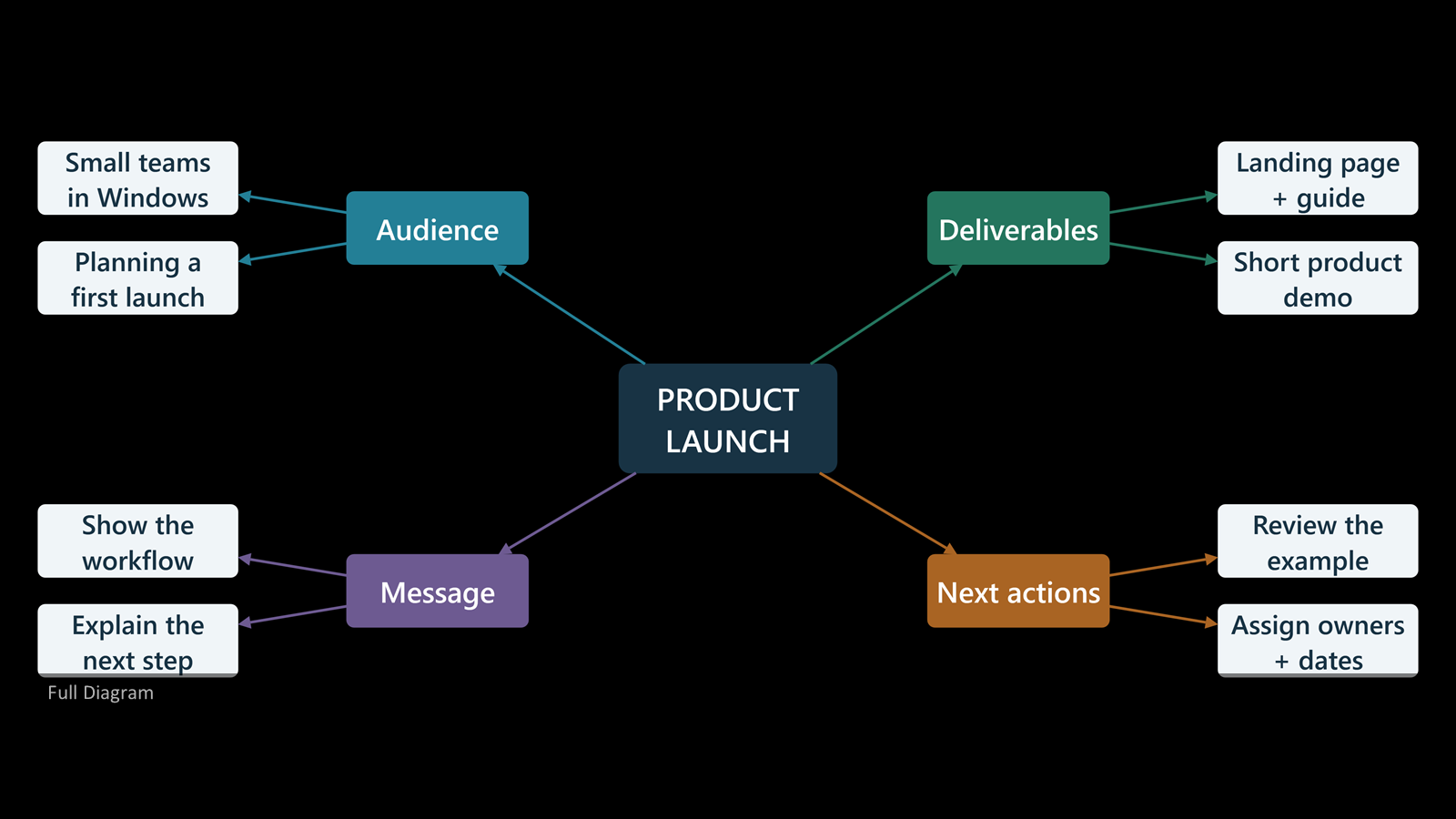 Product launch mind map with Audience, Message, Deliverables and Next actions branches, exported to a PowerPoint slide.