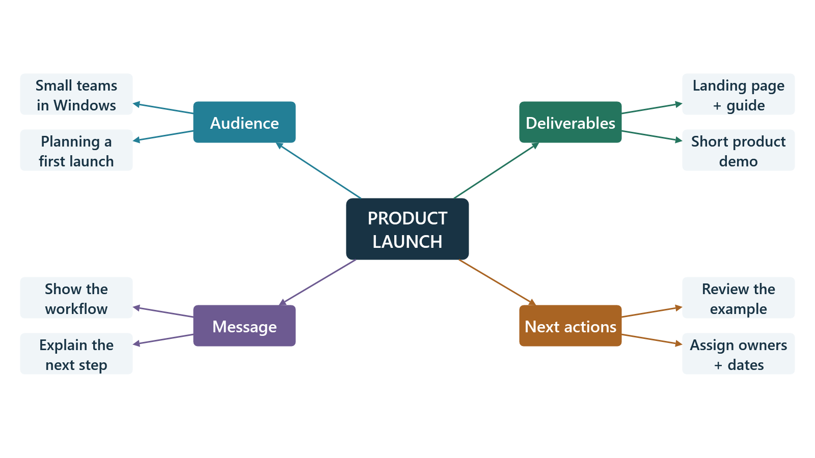Product launch mind map with branches for audience, message, deliverables and next actions.